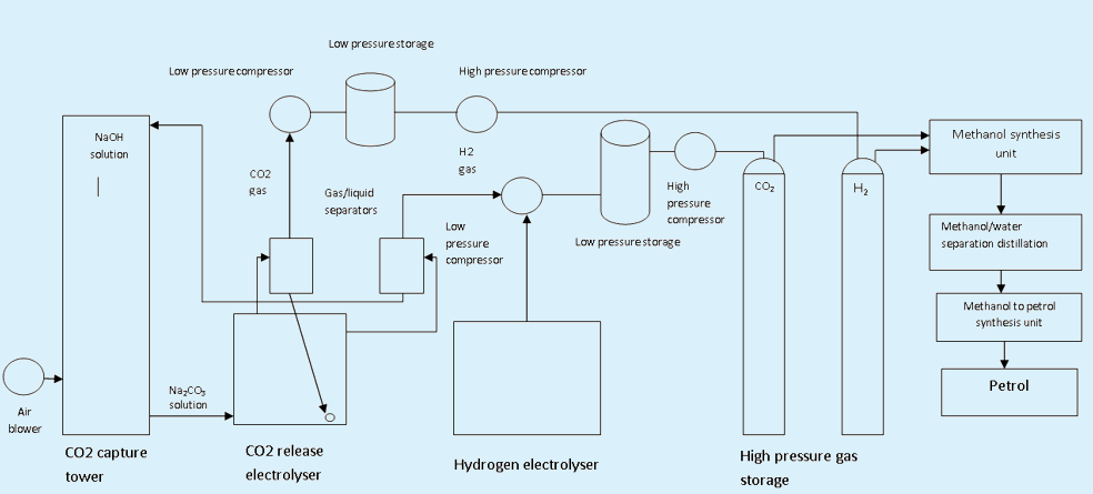 UK pilot plant block diagram