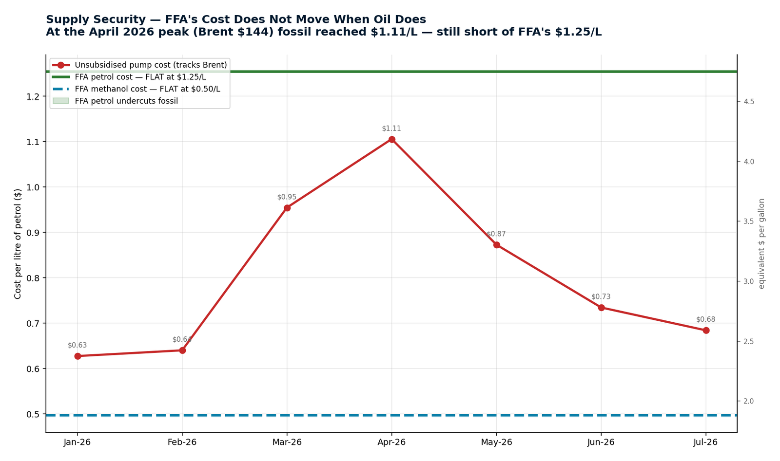 Supply security — FFA's cost does not move when oil does