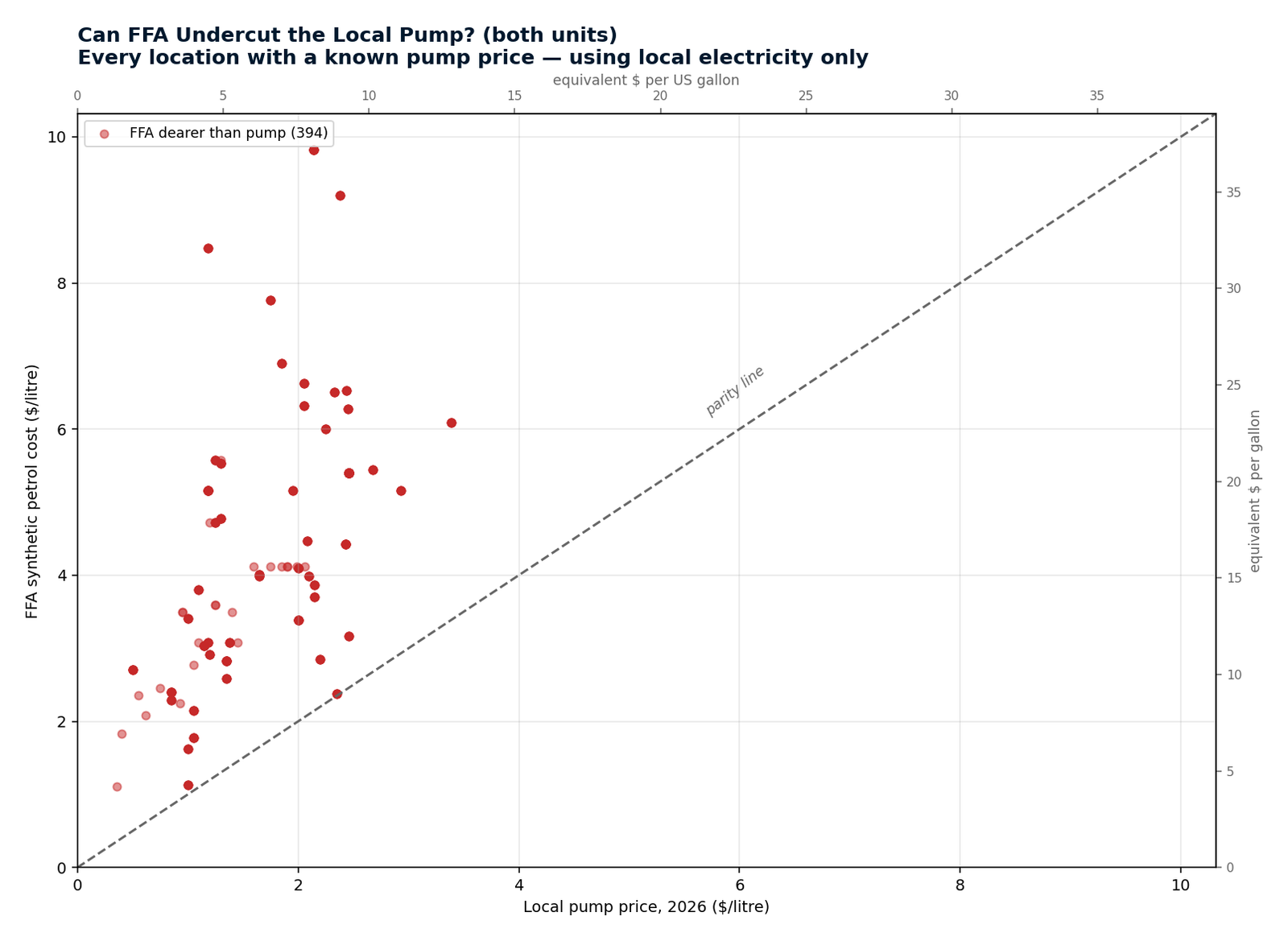Can FFA undercut the local pump?