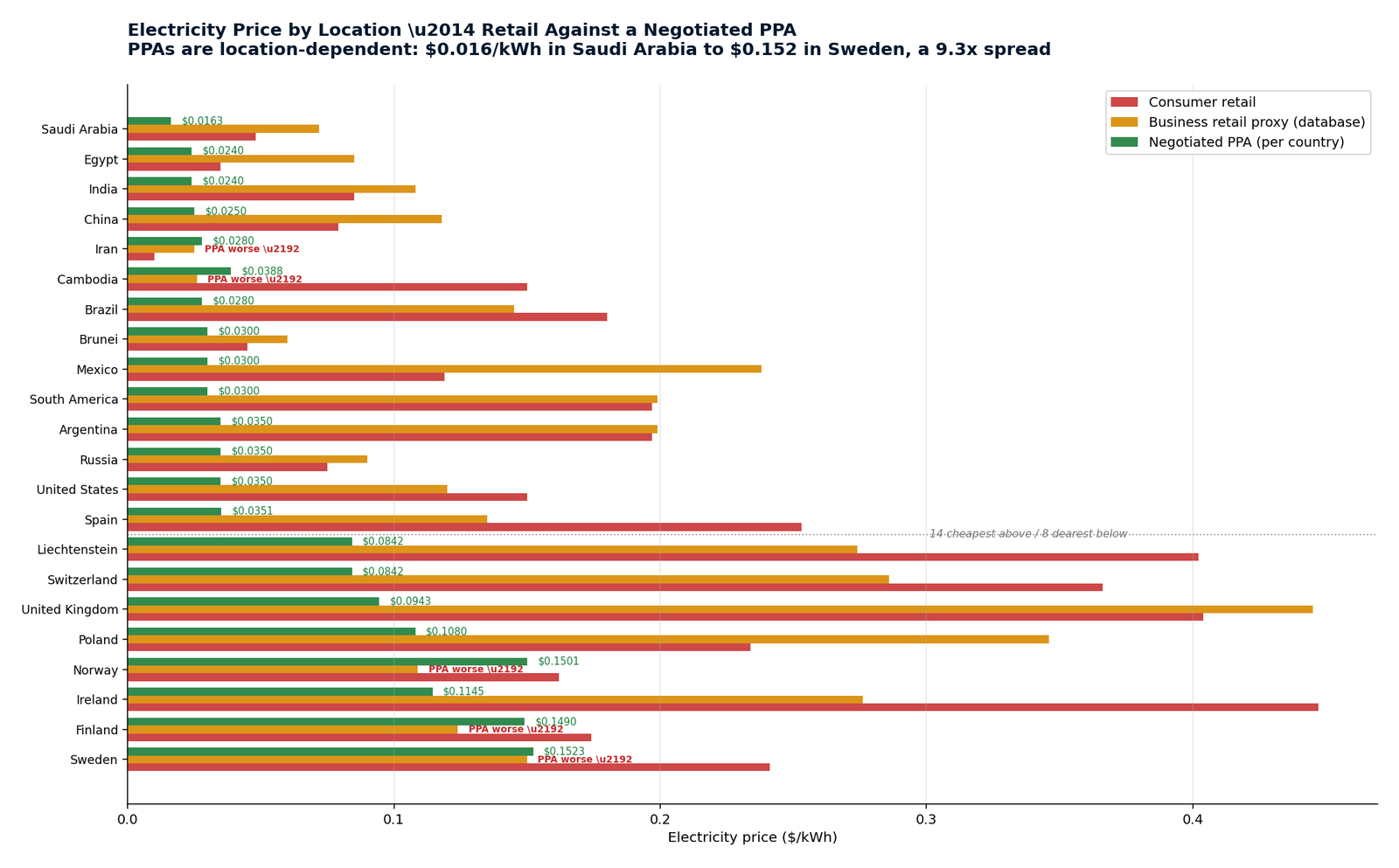 Electricity price by location, retail against a negotiated PPA
