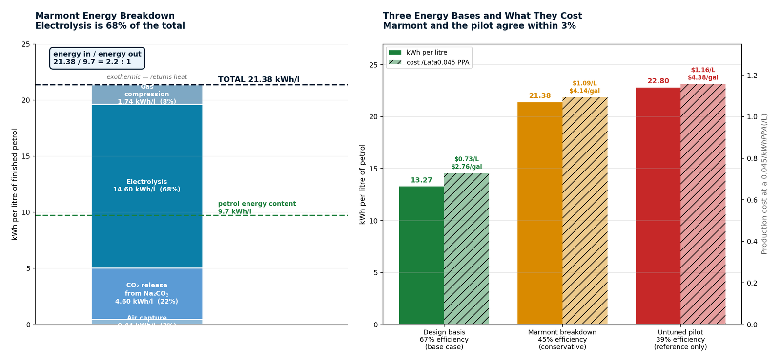 Energy breakdown by stage and the three efficiency bases