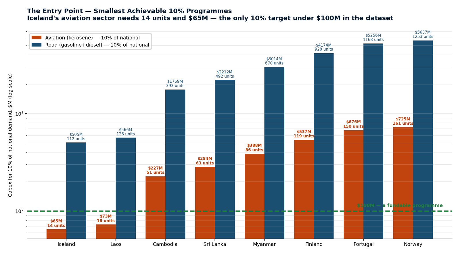 The entry point — smallest achievable programmes