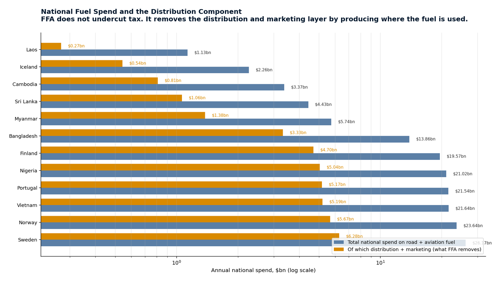 National fuel spend and the distribution component
