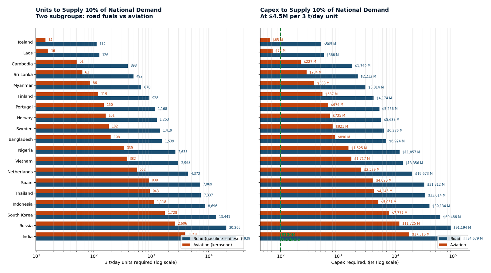 Location versus containers and capex — 10% of national demand