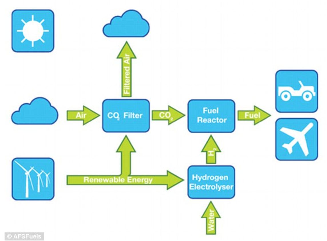 Simplified atmospheric CO2 to synthetic fuel flow diagram