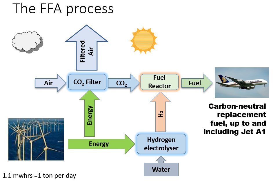 The FFA process flow diagram: air, CO2 filter, hydrogen electrolyser, fuel reactor to carbon-neutral fuel