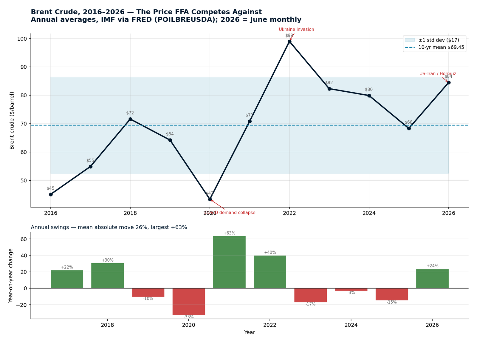 Brent crude, 2016–2026