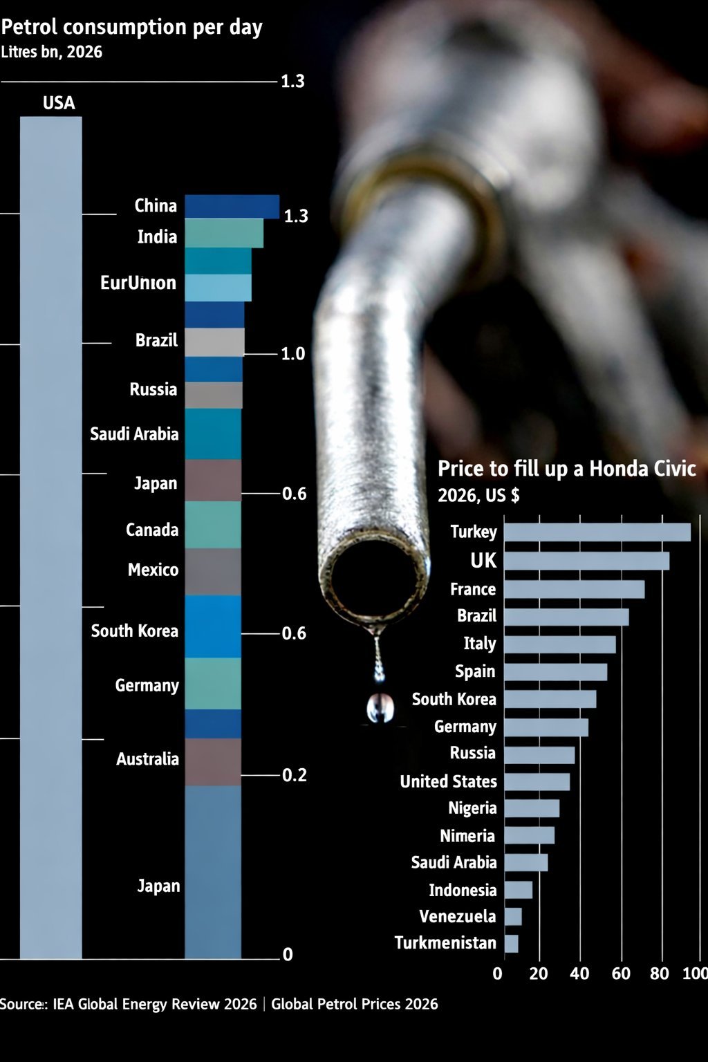 Global petrol consumption per day and price to fill a car, 2026