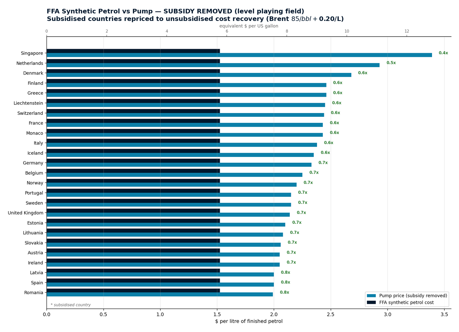 Set B — subsidy removed