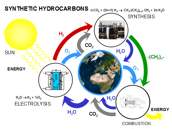 Synthetic hydrocarbons circular chemistry diagram