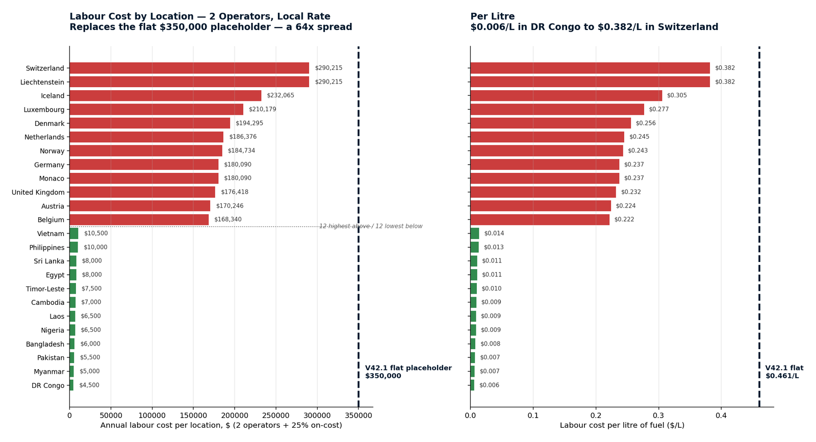Labour cost by location, two operators at the local rate