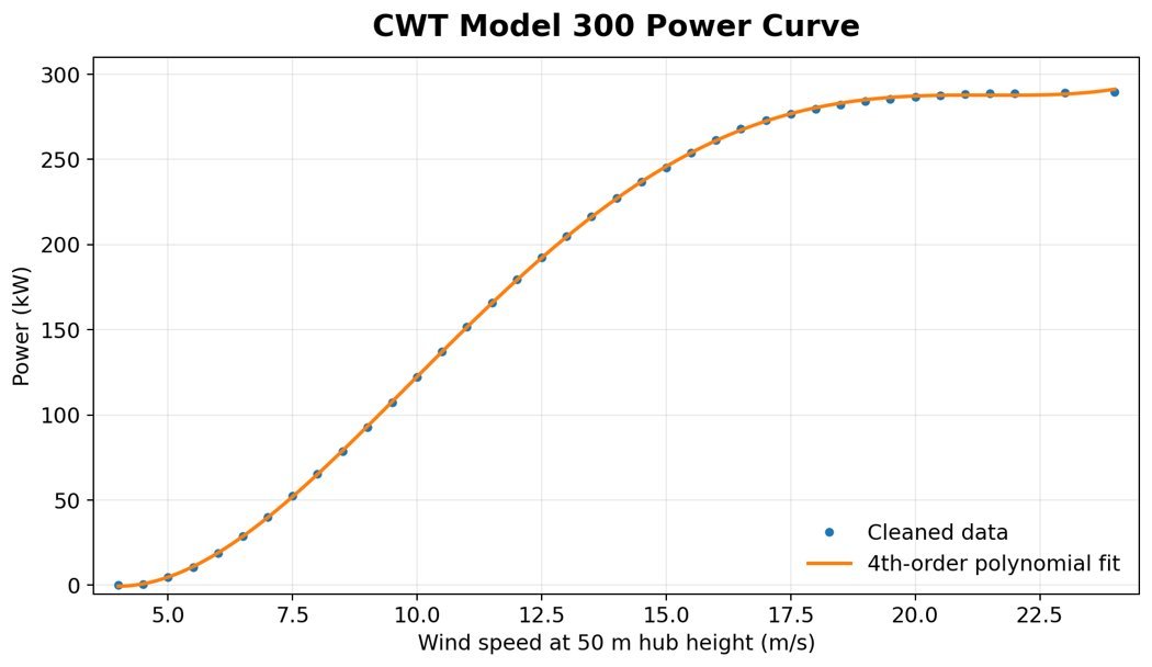 CWT Model 300 power curve