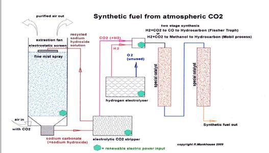 Synthetic fuel from atmospheric CO2 process diagram