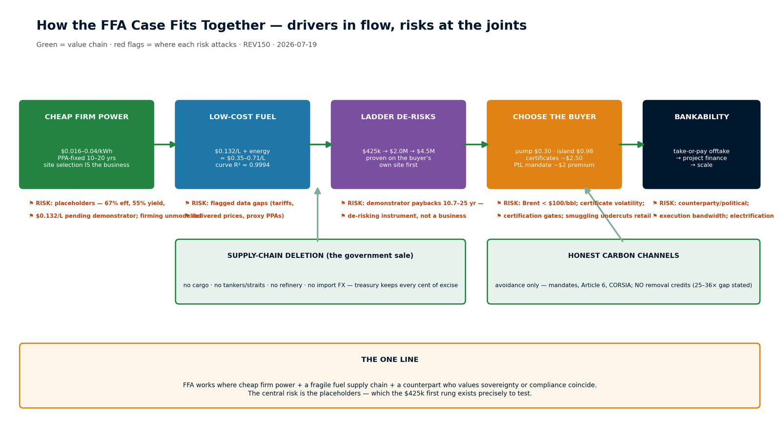 How the FFA case fits together — drivers in flow, risks at the joints