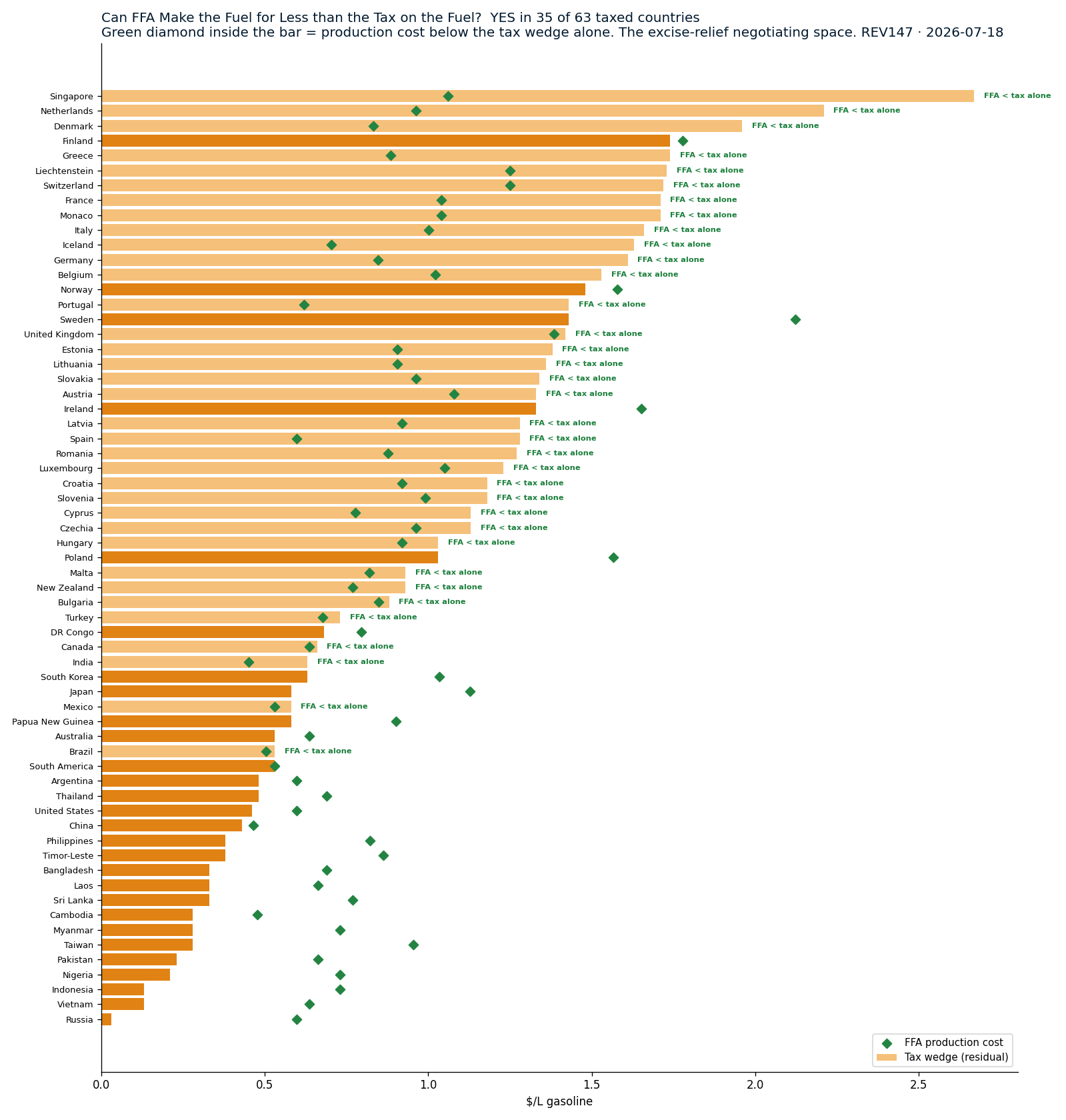 Can FFA make the fuel for less than the tax on the fuel — the excise-relief map