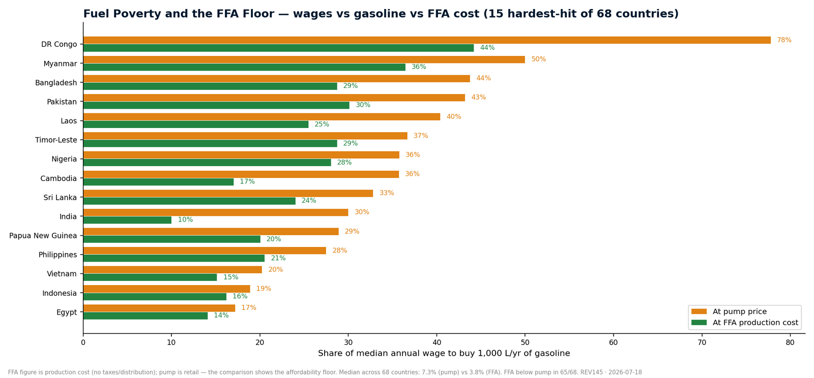 Fuel poverty and the FFA floor — wages vs gasoline vs FFA cost