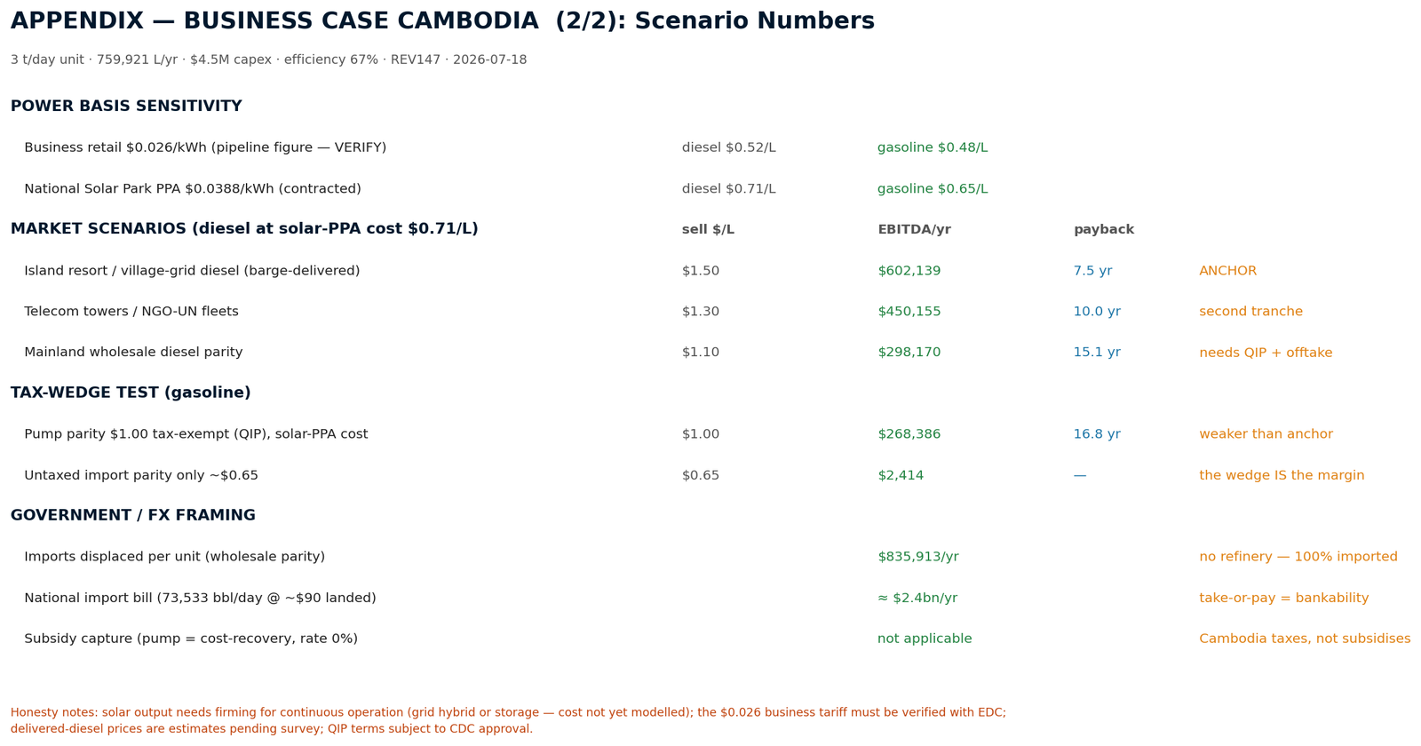 Business case Cambodia — scenario numbers