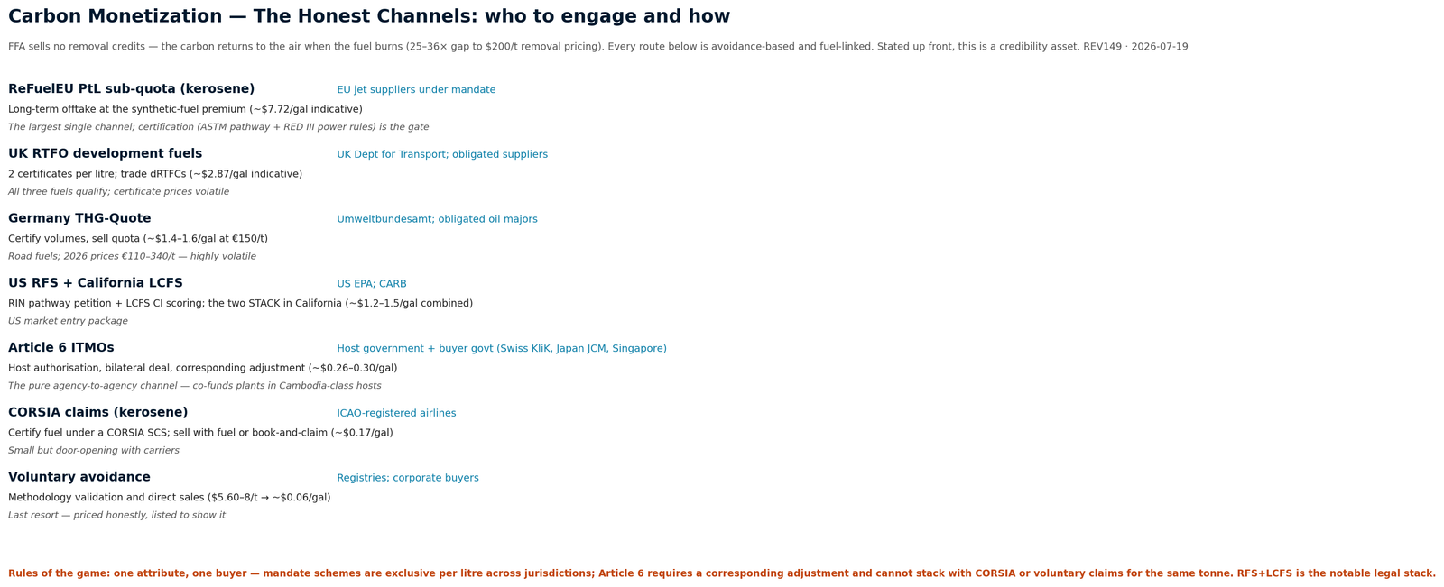 Carbon monetization — the honest channels: who to engage and how
